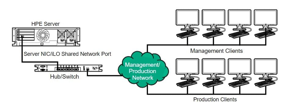 شبکه مشترک بین iLO سرور با شبکه داخلی