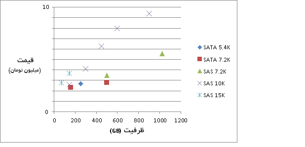 تفاوت قیمت SAS و SATA در بازار ایران