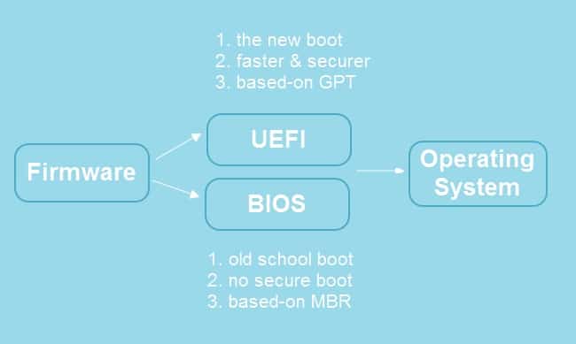 مزیت UEFI نسبت به BIOS یا Legacy